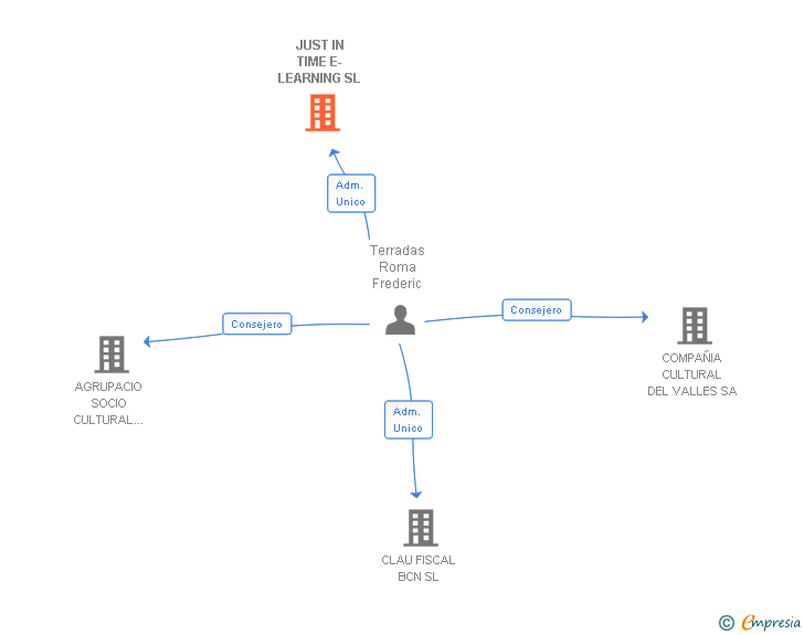 Vinculaciones societarias de JUST IN TIME E-LEARNING SL (EXTINGUIDA)
