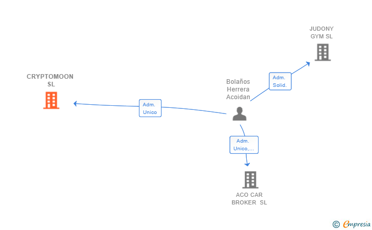 Vinculaciones societarias de CRYPTOMOON SL