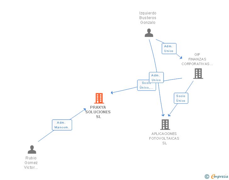 Vinculaciones societarias de CLEVERIT TECH SL