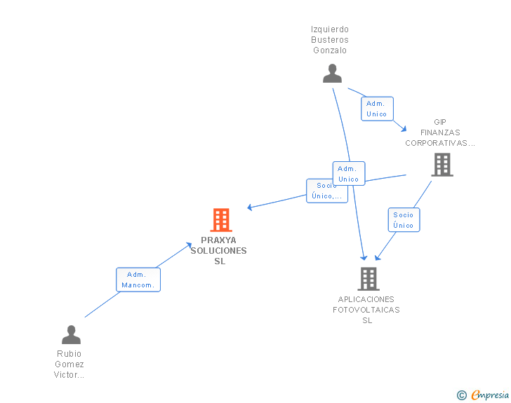 Vinculaciones societarias de PRAXYA SOLUCIONES SL