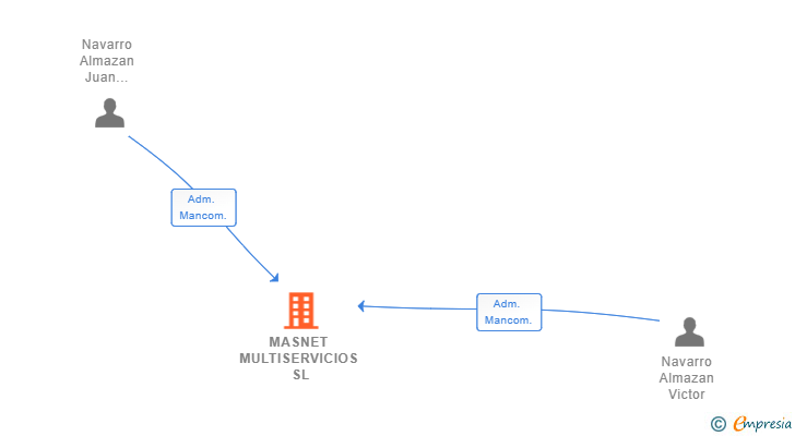 Vinculaciones societarias de MASNET MULTISERVICIOS SL