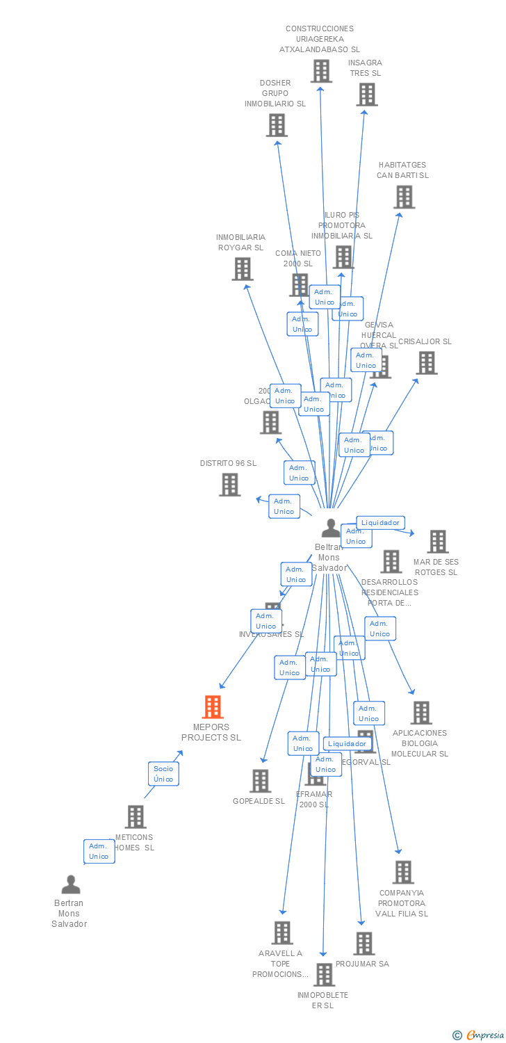 Vinculaciones societarias de MEPORS PROJECTS SL