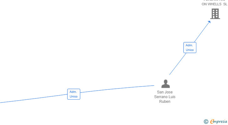 Vinculaciones societarias de TRANSPORTES LURUSAN SL