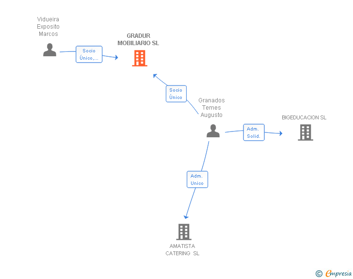 Vinculaciones societarias de GRADUR MOBILIARIO SL