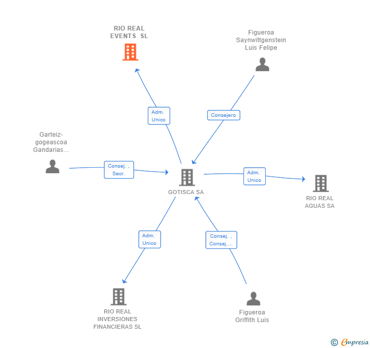 Vinculaciones societarias de RIO REAL EVENTS SL