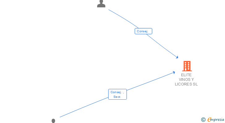 Vinculaciones societarias de ELITE VINOS Y LICORES SL
