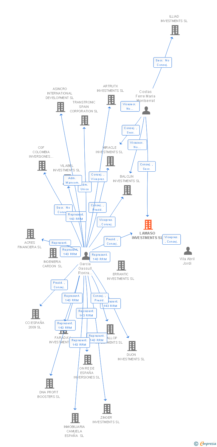 Vinculaciones societarias de LAMASO INVESTMENTS SL