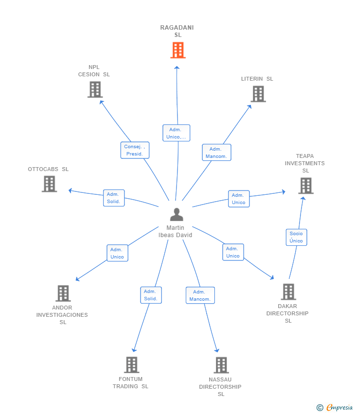 Vinculaciones societarias de RAGADANI SL