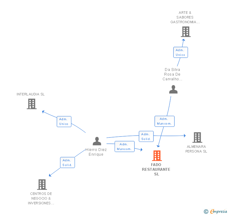 Vinculaciones societarias de FADO RESTAURANTE SL