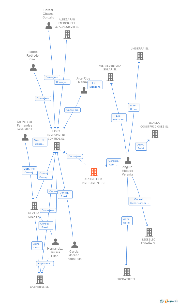 Vinculaciones societarias de ARITMETICA INVESTMENT SL