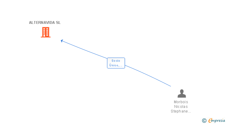 Vinculaciones societarias de ALTERNAVIDA SL