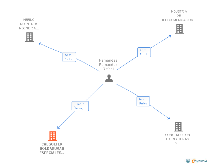 Vinculaciones societarias de CALSOLFER SOLDADURAS ESPECIALES SL