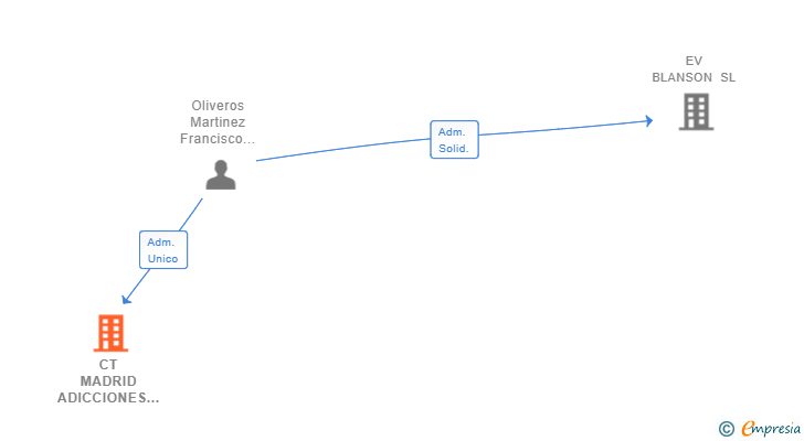 Vinculaciones societarias de CT MADRID ADICCIONES SL