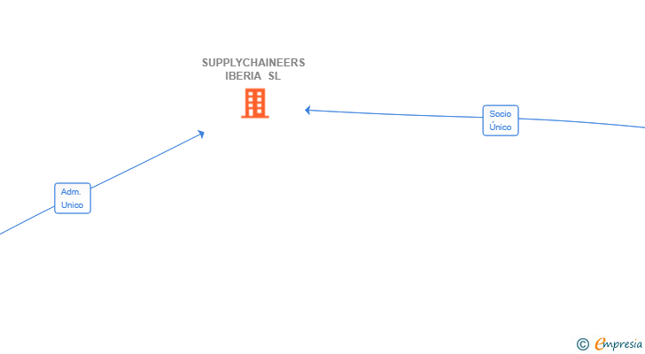 Vinculaciones societarias de SUPPLYCHAINEERS IBERIA SL