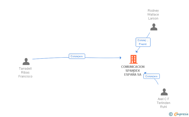 Vinculaciones societarias de COMUNICACION SPANDEX ESPAÑA SA