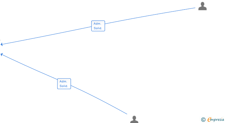 Vinculaciones societarias de NITS AL TAPS SL