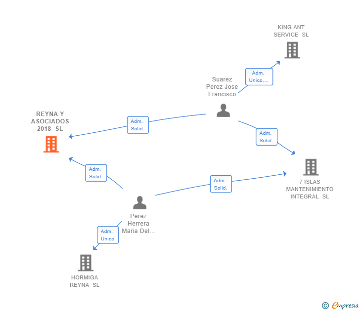 Vinculaciones societarias de REYNA Y ASOCIADOS 2018 SL