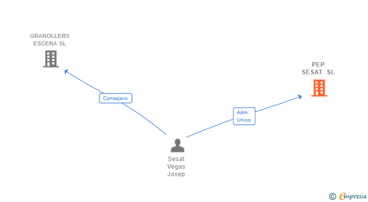 Vinculaciones societarias de PEP SESAT SL