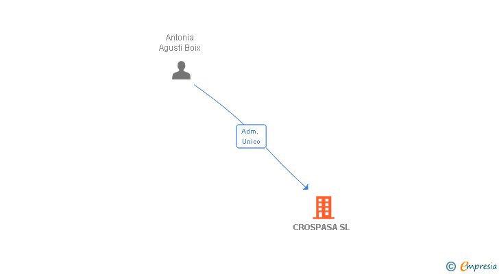 Vinculaciones societarias de CROSPASA SL