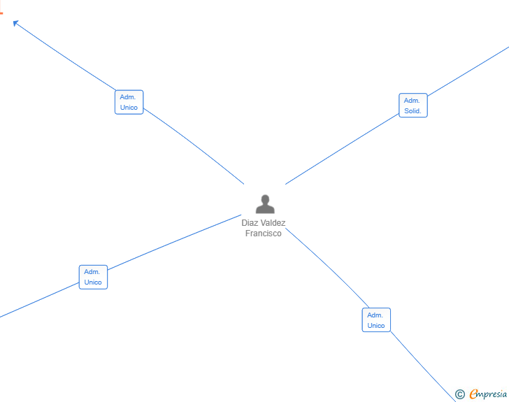 Vinculaciones societarias de VELOCITY SPHERE GROUP SL
