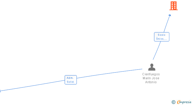 Vinculaciones societarias de GRUPO CIENFUEGOS MARIN SL