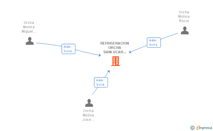 Vinculaciones societarias de REFRIGERACION ORCHA SANLUCAR SL