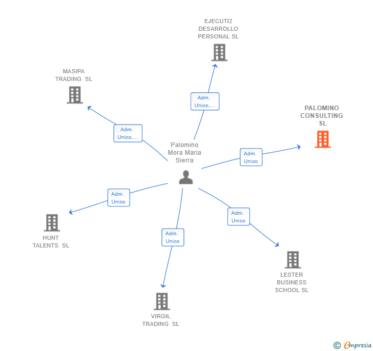 Vinculaciones societarias de PALOMINO CONSULTING SL