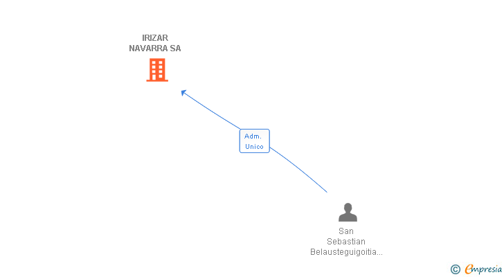 Vinculaciones societarias de IRIZAR NAVARRA SA