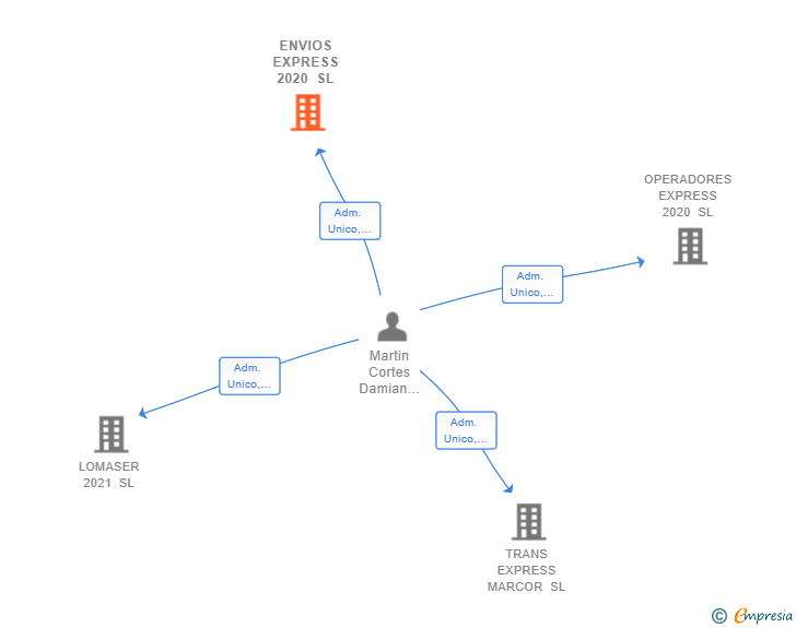 Vinculaciones societarias de ENVIOS EXPRESS 2020 SL