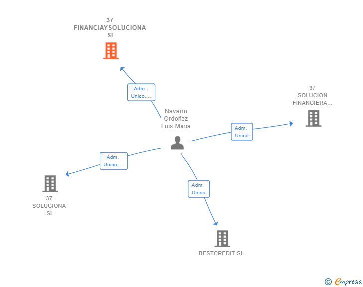 Vinculaciones societarias de 37 FINANCIAYSOLUCIONA SL
