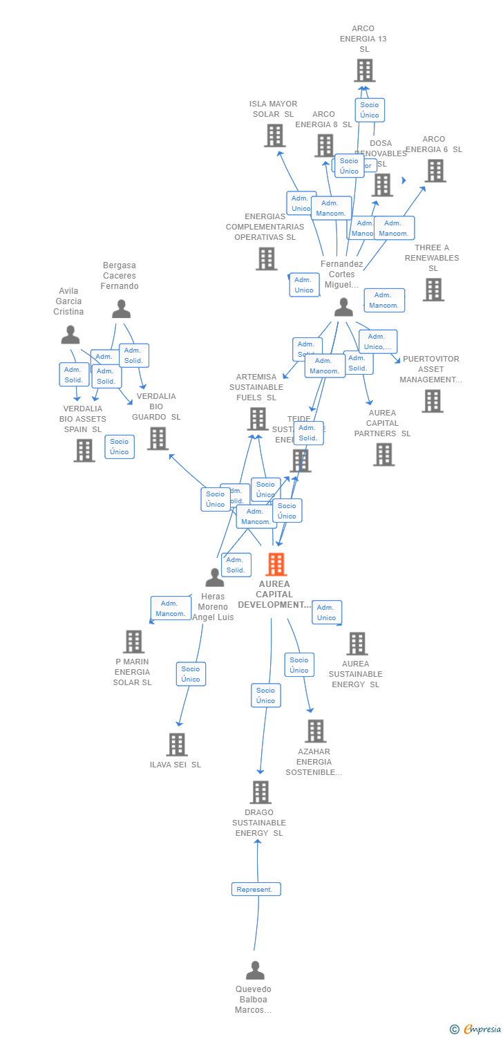 Vinculaciones societarias de AUREA CAPITAL DEVELOPMENT SL