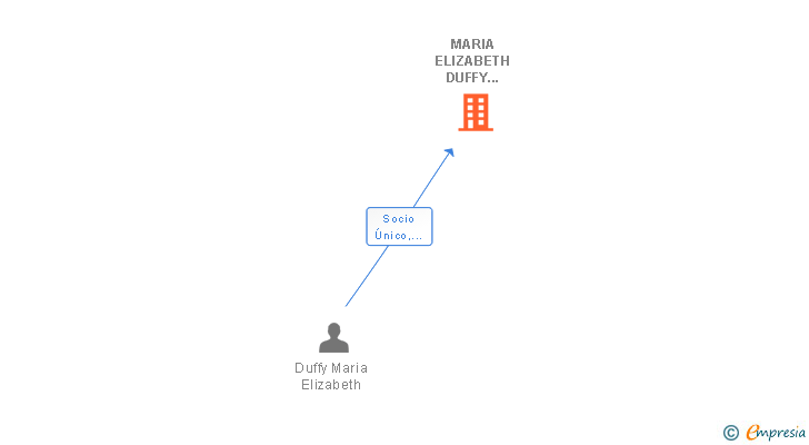 Vinculaciones societarias de MARIA ELIZABETH DUFFY INVEST SL