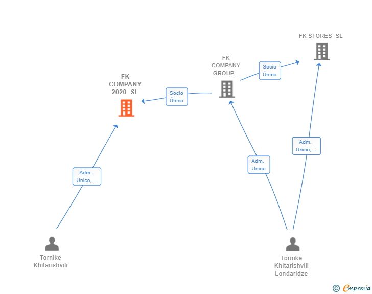 Vinculaciones societarias de FK COMPANY 2020 SL
