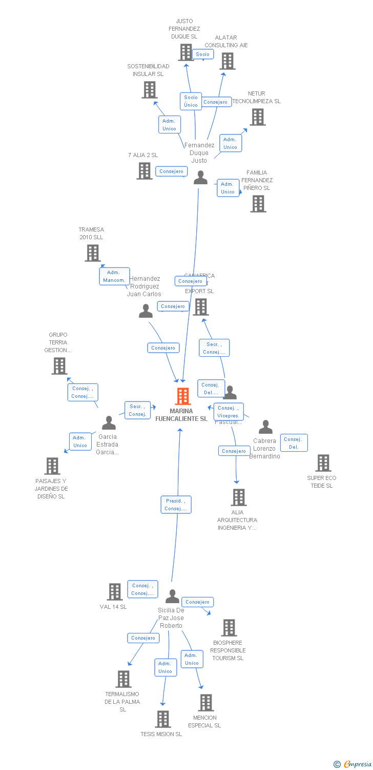 Vinculaciones societarias de MARINA FUENCALIENTE SL