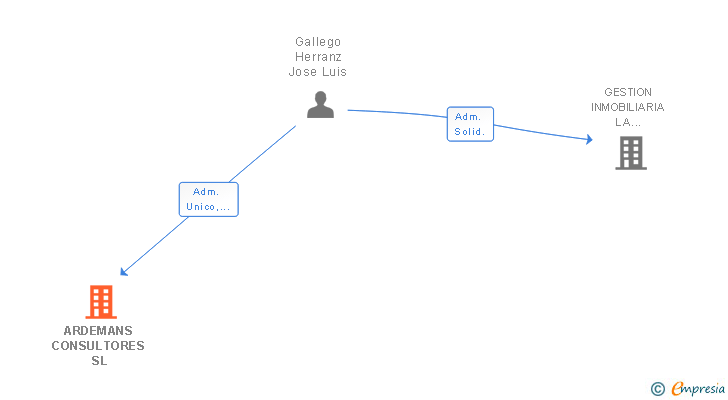 Vinculaciones societarias de ARDEMANS CONSULTORES SL
