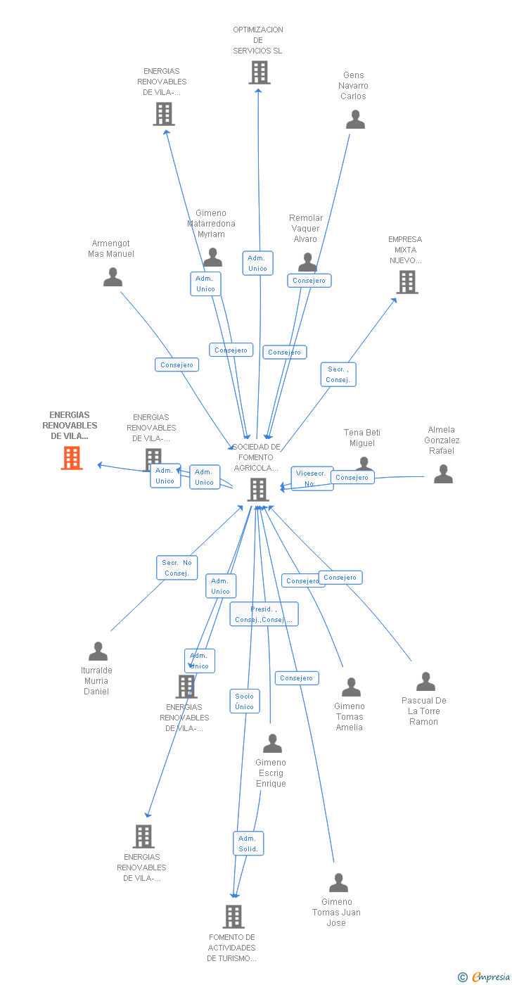 Vinculaciones societarias de ENERGIAS RENOVABLES DE VILA REAL DOS SL