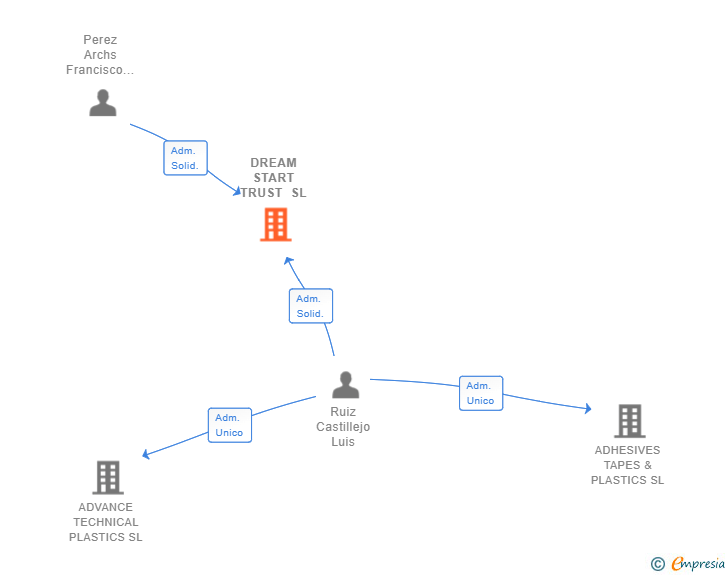Vinculaciones societarias de DREAM START TRUST SL
