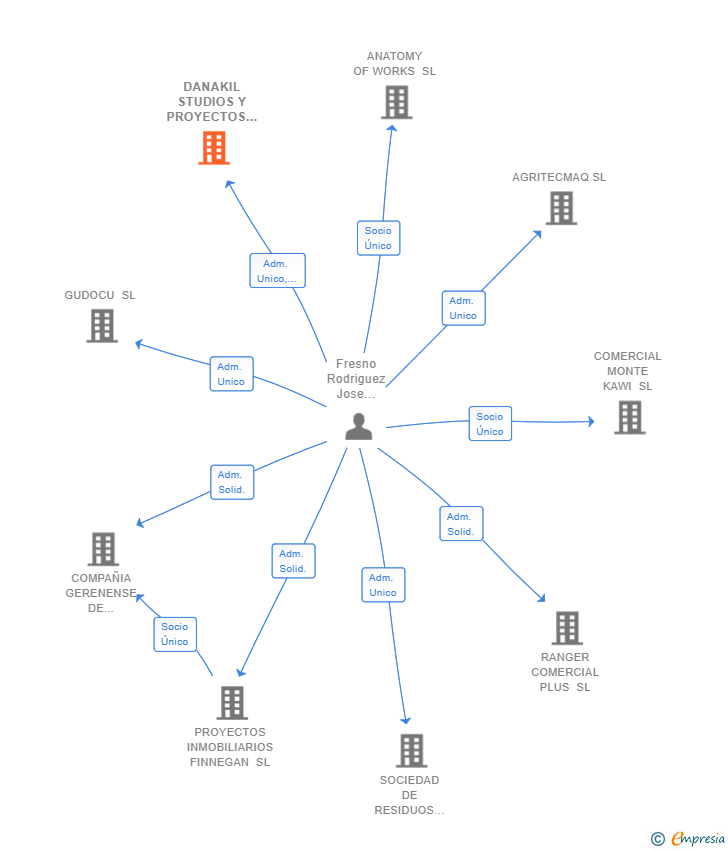 Vinculaciones societarias de DANAKIL STUDIOS Y PROYECTOS SL