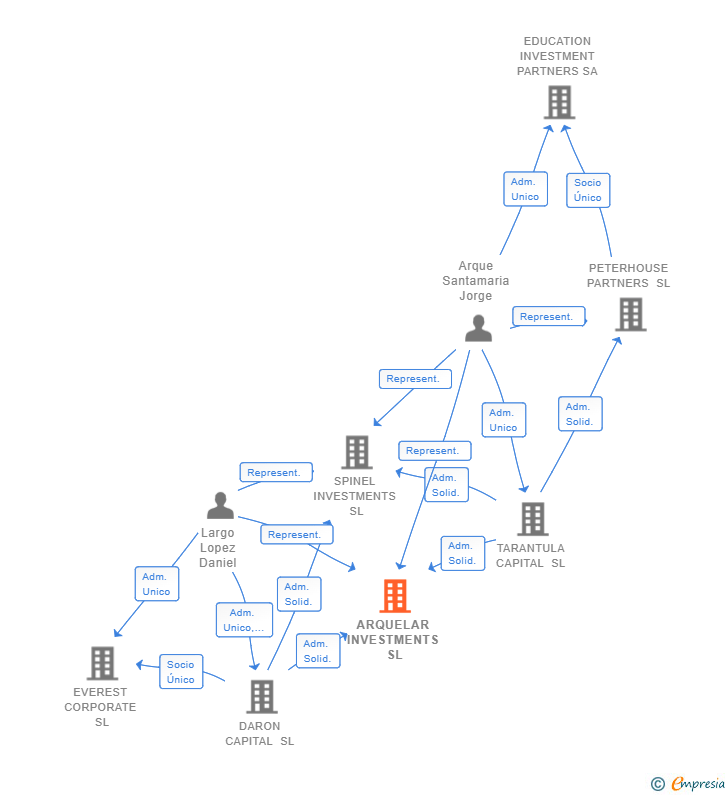 Vinculaciones societarias de ARQUELAR INVESTMENTS SL