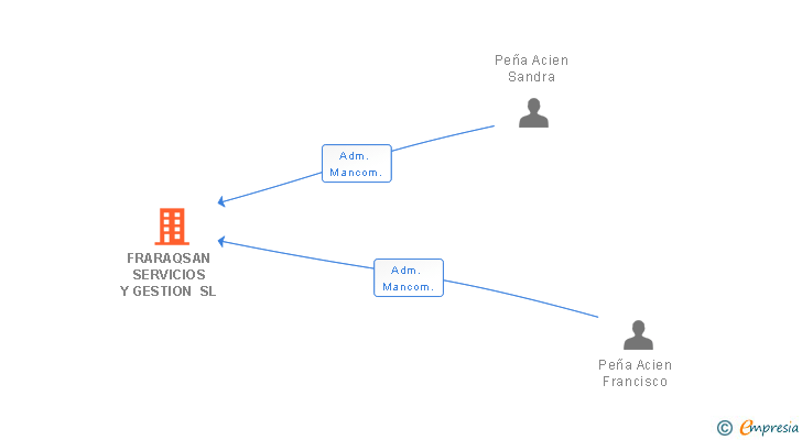 Vinculaciones societarias de FRARAQSAN SERVICIOS Y GESTION SL