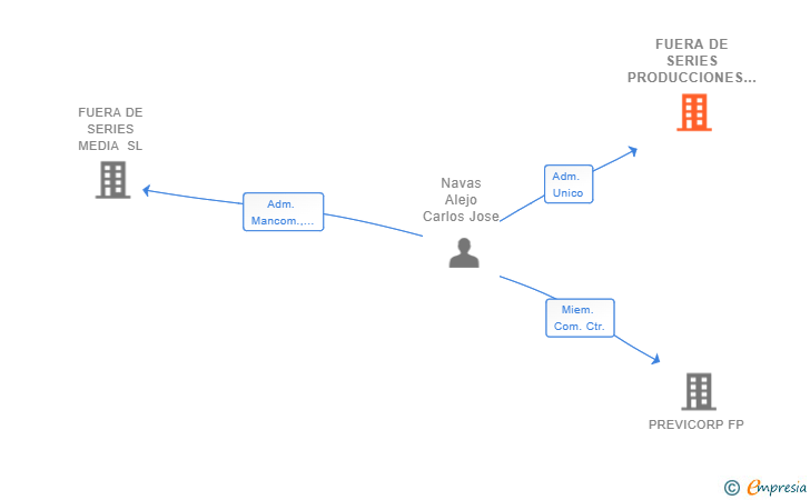 Vinculaciones societarias de FUERA DE SERIES PRODUCCIONES SL