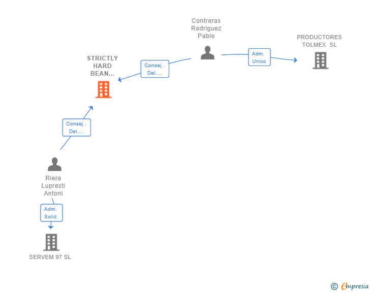 Vinculaciones societarias de STRICTLY HARD BEAN INTERNATIONAL SL