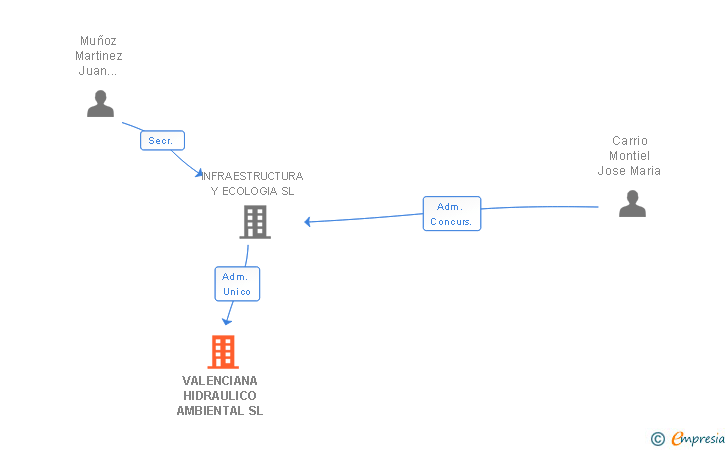 Vinculaciones societarias de VALENCIANA HIDRAULICO AMBIENTAL SL