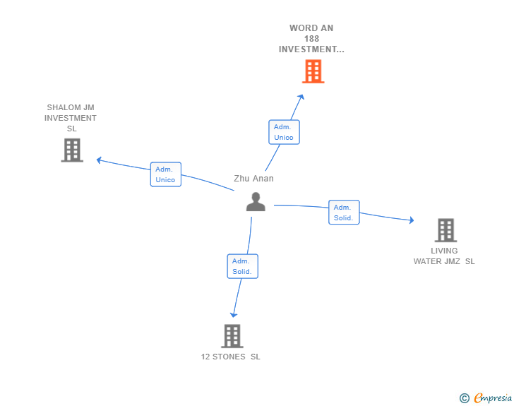 Vinculaciones societarias de WORD AN 188 INVESTMENT SL
