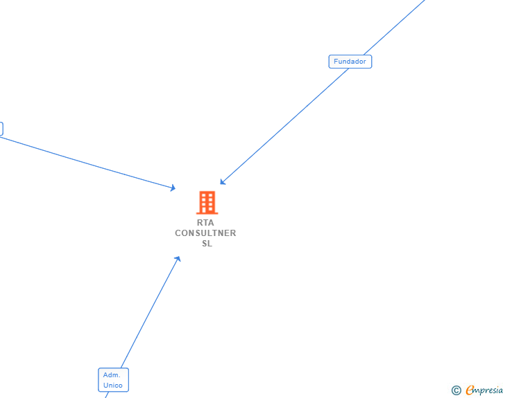 Vinculaciones societarias de RTA MEDINSURANCE SL