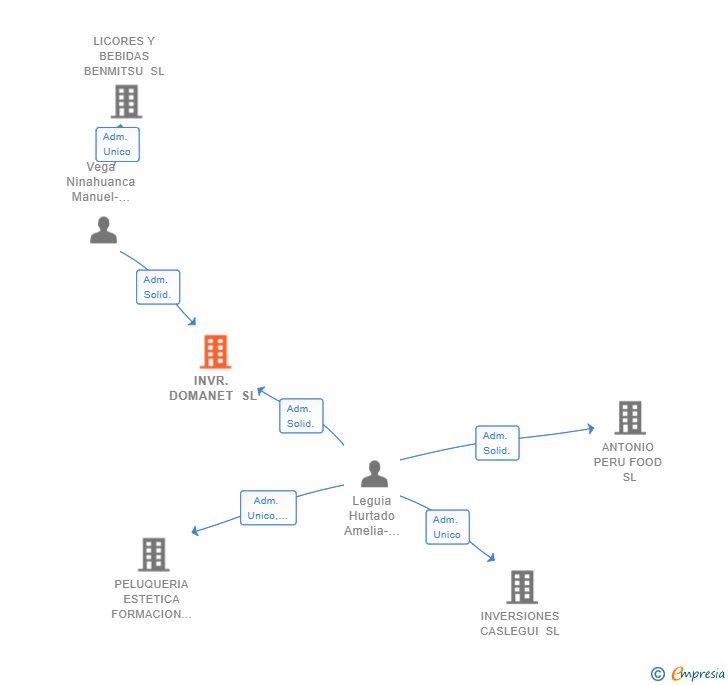 Vinculaciones societarias de INVR. DOMANET SL