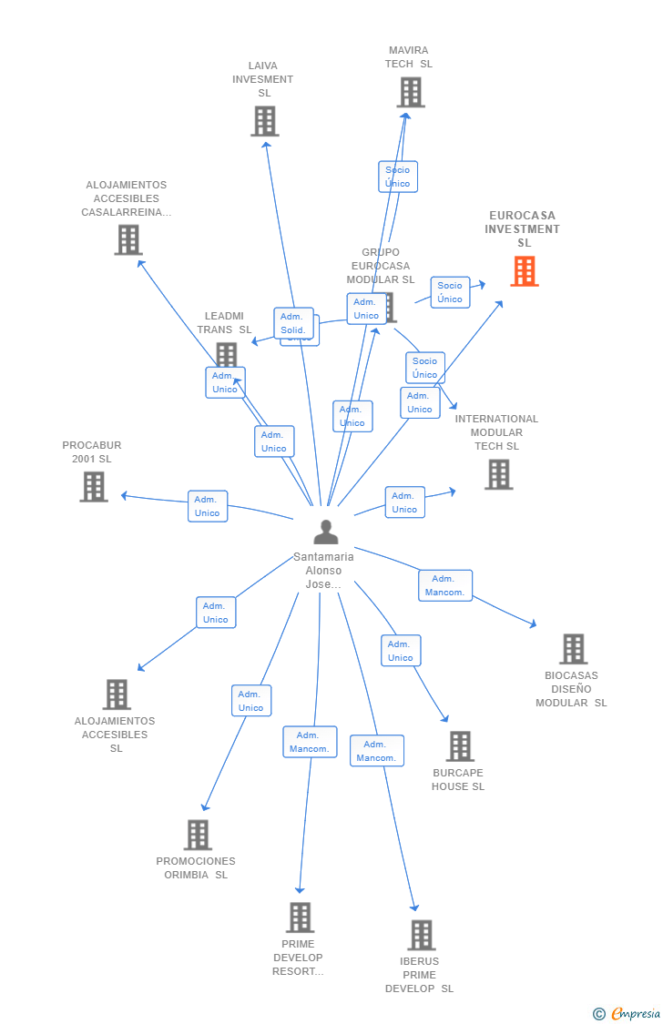 Vinculaciones societarias de EUROCASA INVESTMENT SL