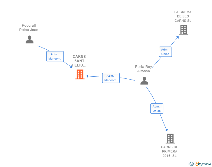 Vinculaciones societarias de CARNS SANT FELIU 2018 SL