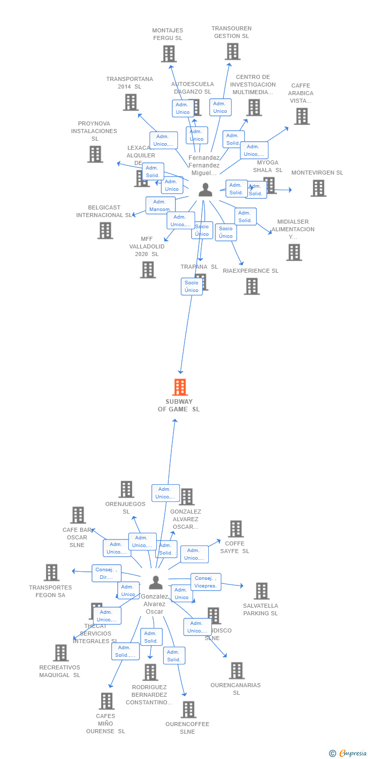 Vinculaciones societarias de SUBWAY OF GAME SL