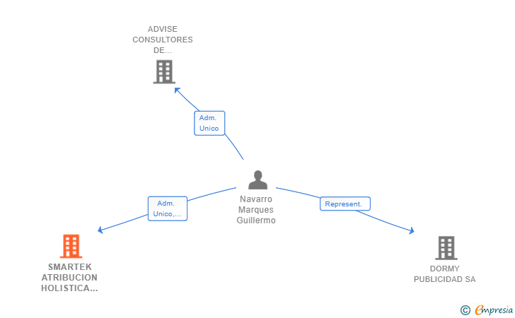 Vinculaciones societarias de SMARTEK ATRIBUCION HOLISTICA SL